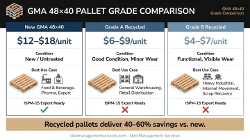 New versus Grade A versus Grade B recycled pallet cost comparison infographic