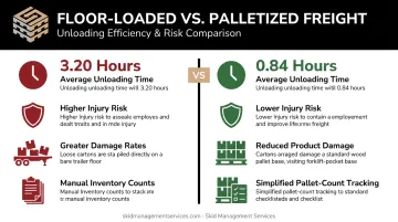 Palletized shipping versus floor-loading comparison showing handling time and damage benefits