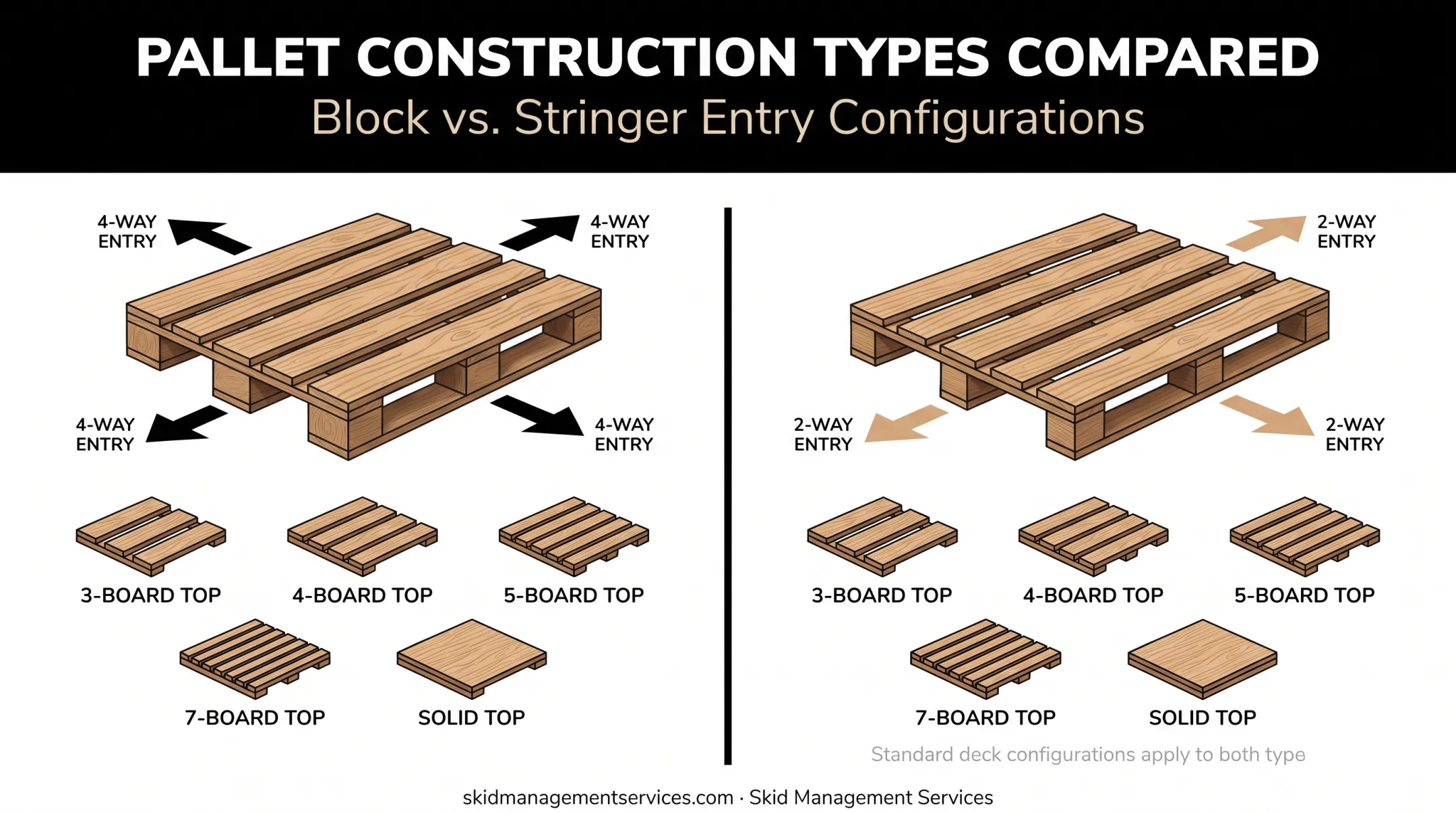 Block versus stringer pallet construction and deck configuration comparison