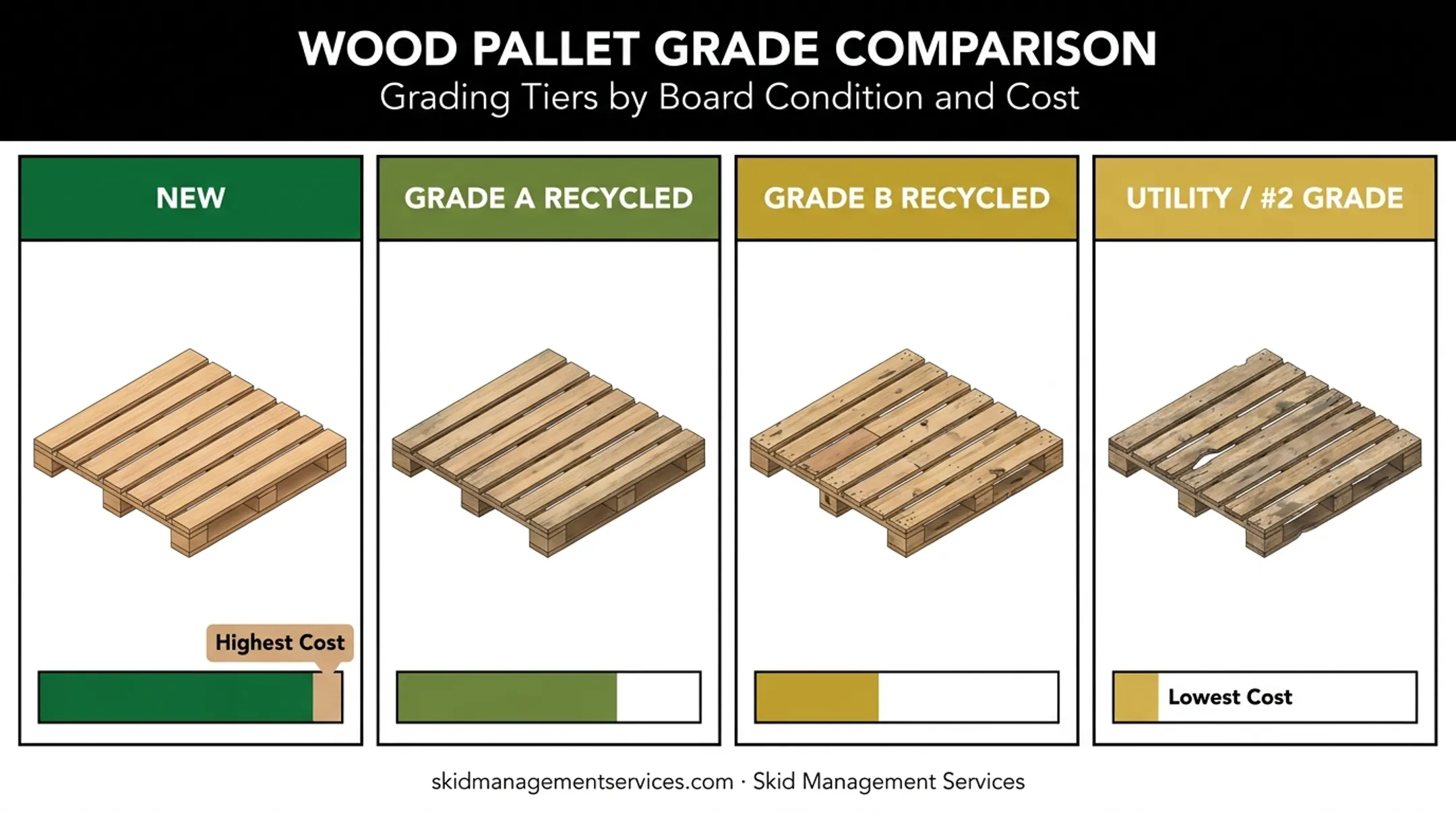 Wood pallet grading comparison from new to utility grade
