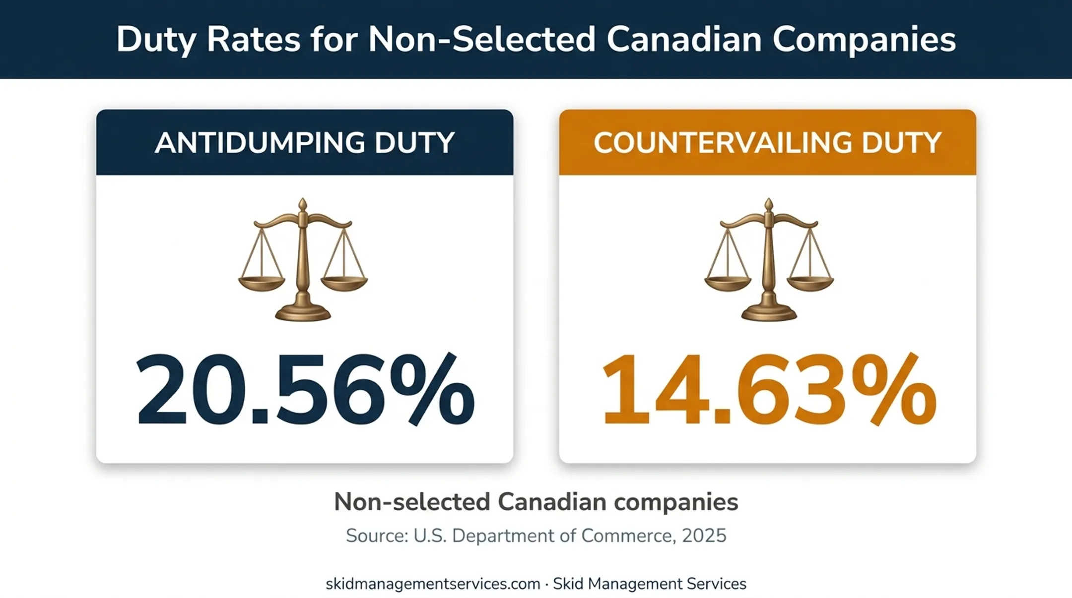 Canadian softwood lumber duty rates comparison for non-selected companies