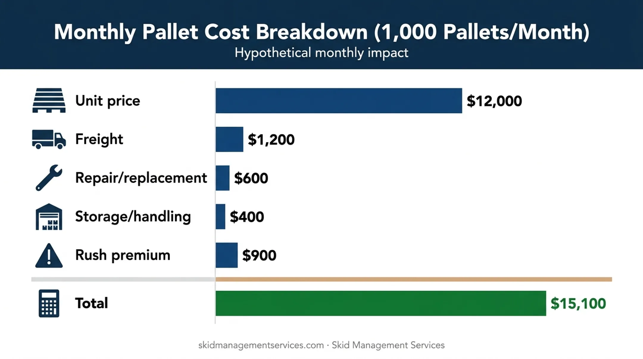 Hypothetical pallet total cost breakdown showing hidden monthly expenses
