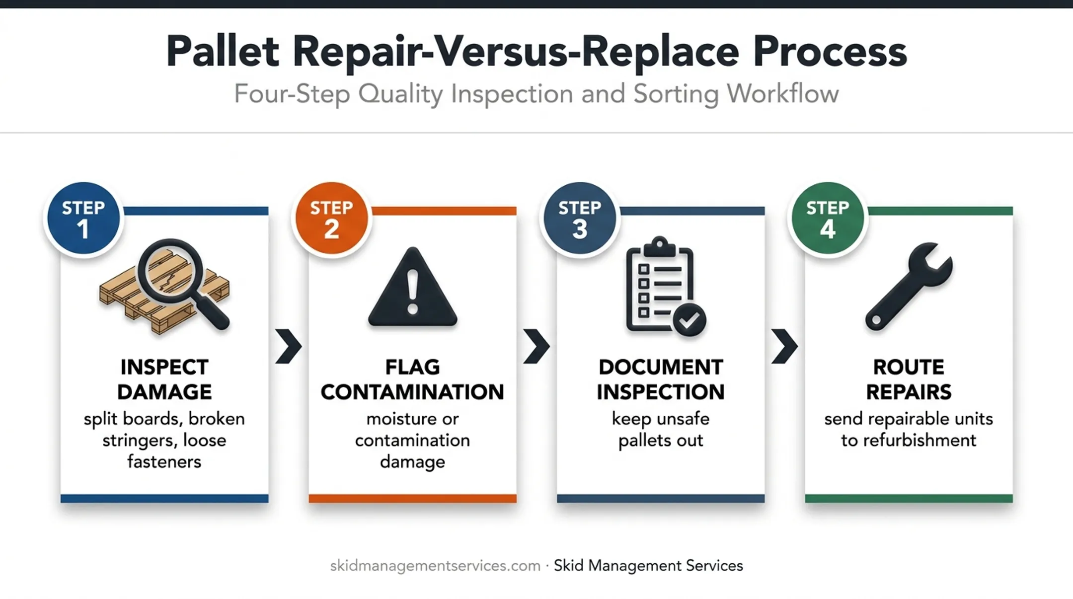 Four-step pallet repair and replacement inspection workflow