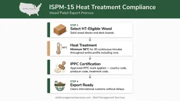 ISPM-15 heat treatment compliance process for wood block pallet export shipping