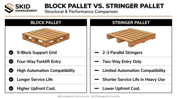 Block pallet versus stringer pallet side-by-side feature comparison infographic
