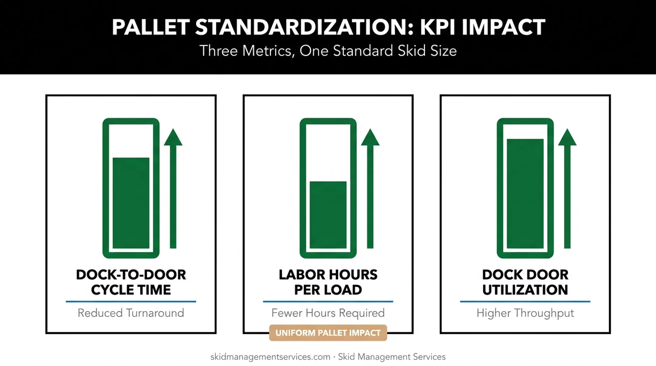 KPIs impacted by pallet consistency in dock throughput and scheduling