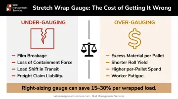 Under-gauging versus over-gauging pallet wrap consequences and cost impact comparison