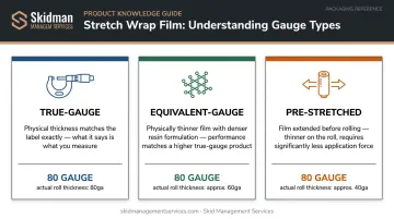 Three stretch wrap film types true-gauge equivalent-gauge and pre-stretched compared
