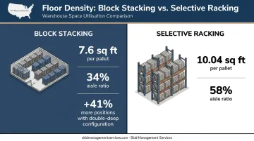 Block stacking versus selective racking floor density and aisle ratio comparison