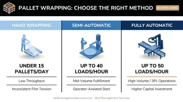 Hand wrapping versus semi-automatic versus fully automatic pallet wrapper comparison chart