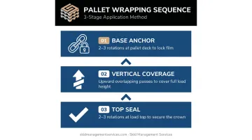 3-stage pallet wrapping sequence from base anchor to top seal