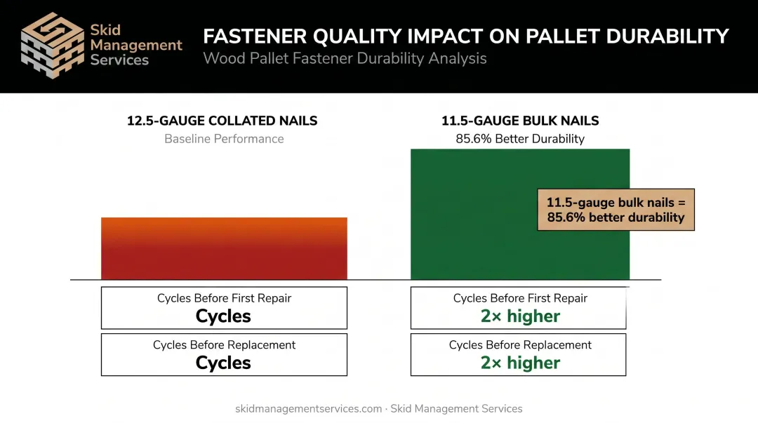 Fastener gauge durability comparison showing pallet cycle performance difference infographic