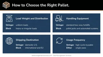 Four-factor pallet selection decision guide for warehouse operations infographic