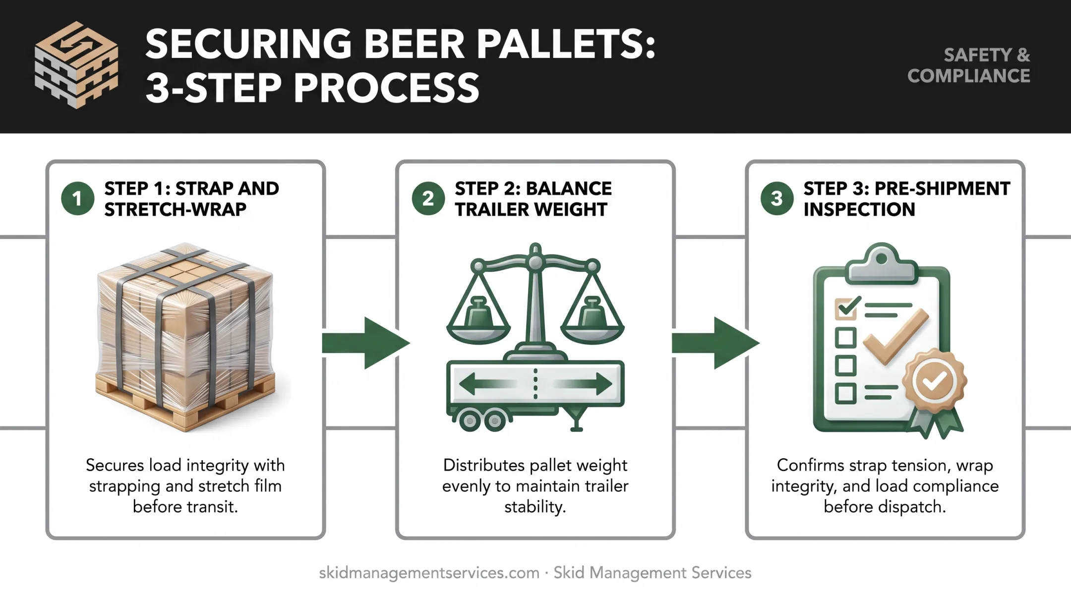 Three-step load securement checklist for beer pallet shipments