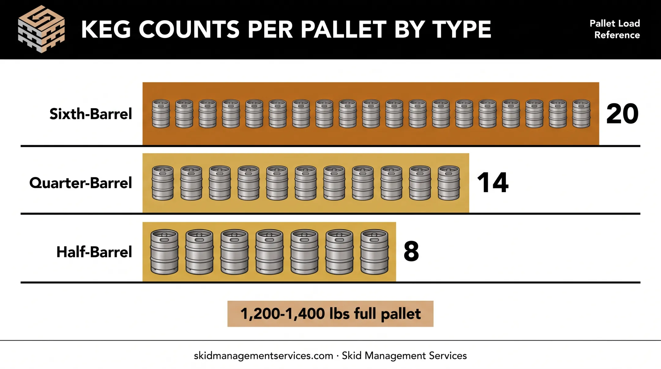 Keg counts per pallet by barrel size comparison chart