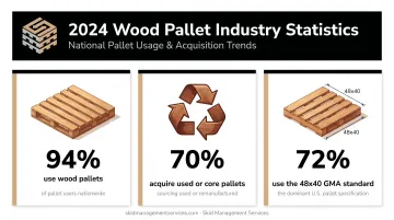 U.S. pallet usage statistics showing wood dominance recycled and GMA size adoption rates