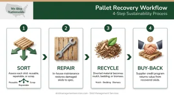 4-step pallet reverse logistics recovery workflow from sorting to supplier buy-back