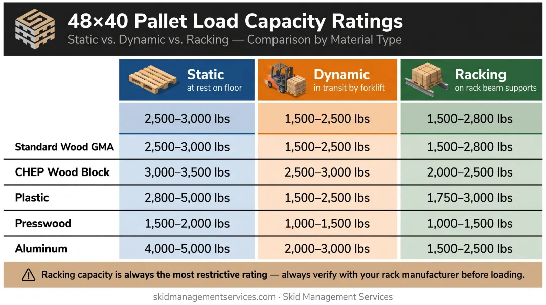 48x40 pallet load capacity comparison static dynamic and racking ratings by material