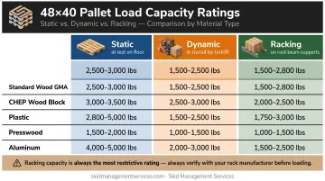 48x40 pallet load capacity comparison static dynamic and racking ratings by material