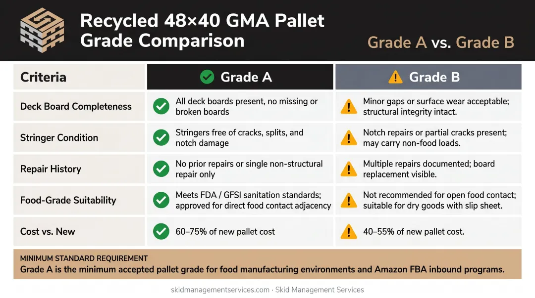 Grade A versus Grade B recycled GMA pallet specification comparison chart
