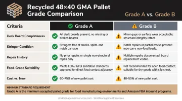 Grade A versus Grade B recycled GMA pallet specification comparison chart