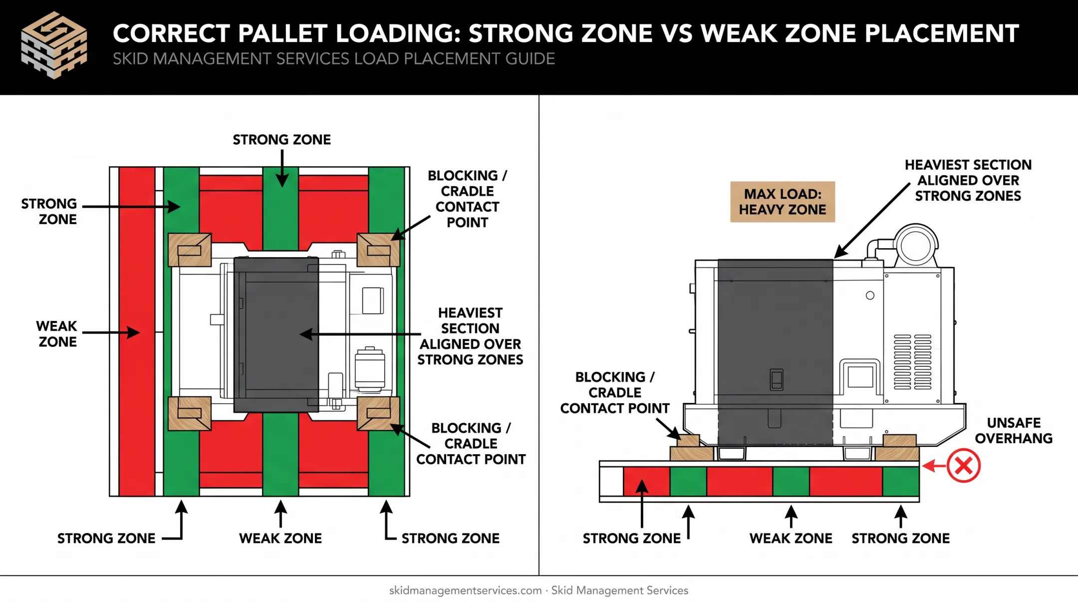 Proper heavy equipment load positioning and weight distribution on pallet