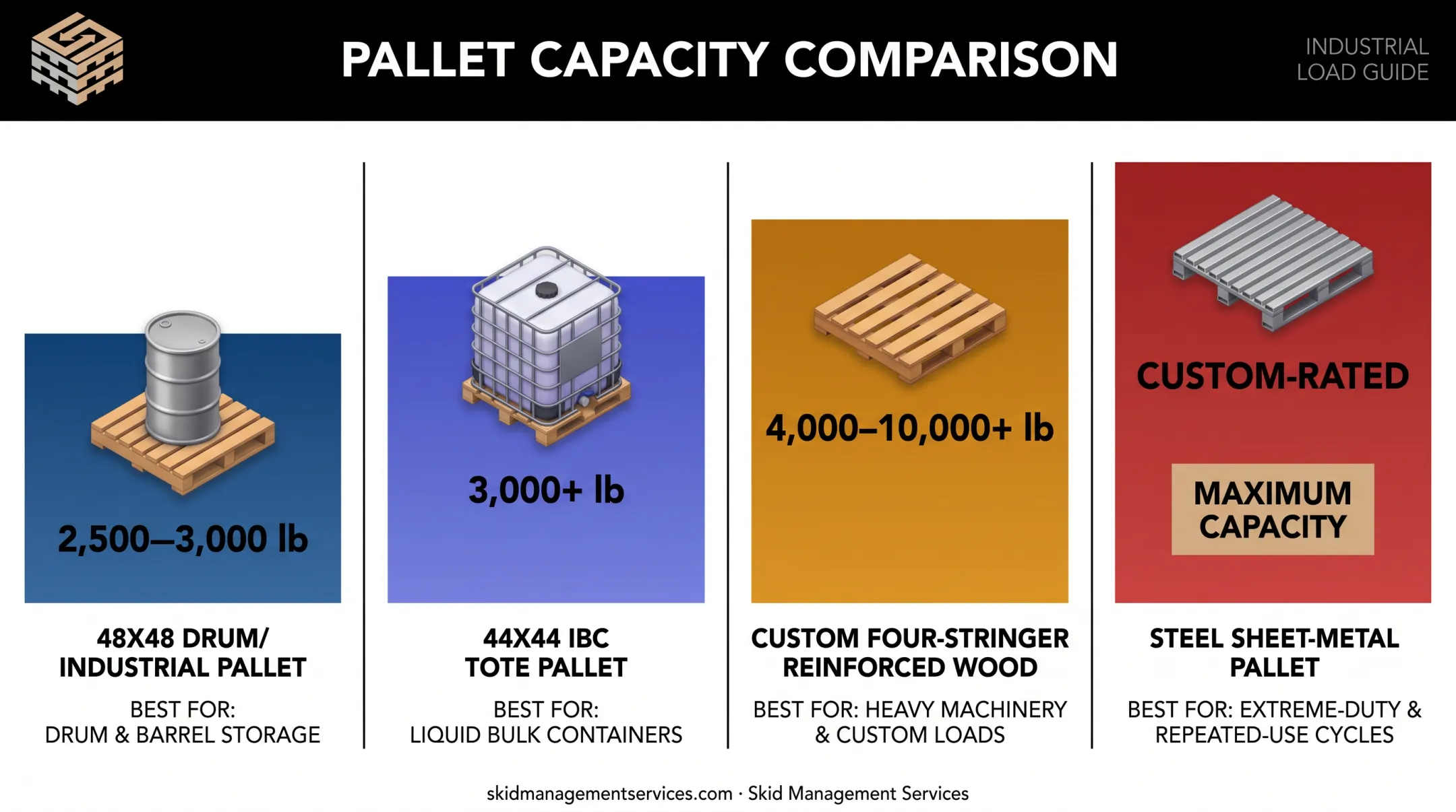 Industrial pallet capacity comparison chart by type and weight rating