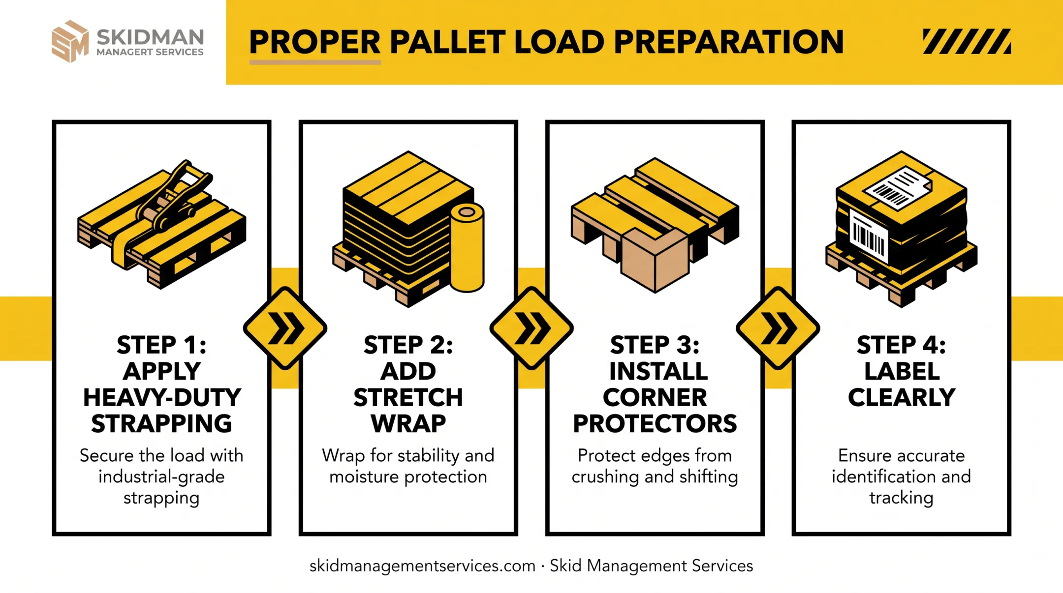 4-step process for securing and labeling palletized heavy equipment loads