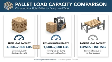 Static dynamic and racking load capacity comparison for wood pallets