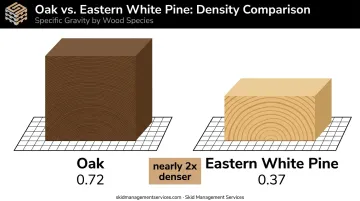 Oak versus pine wood density comparison affecting pallet weight