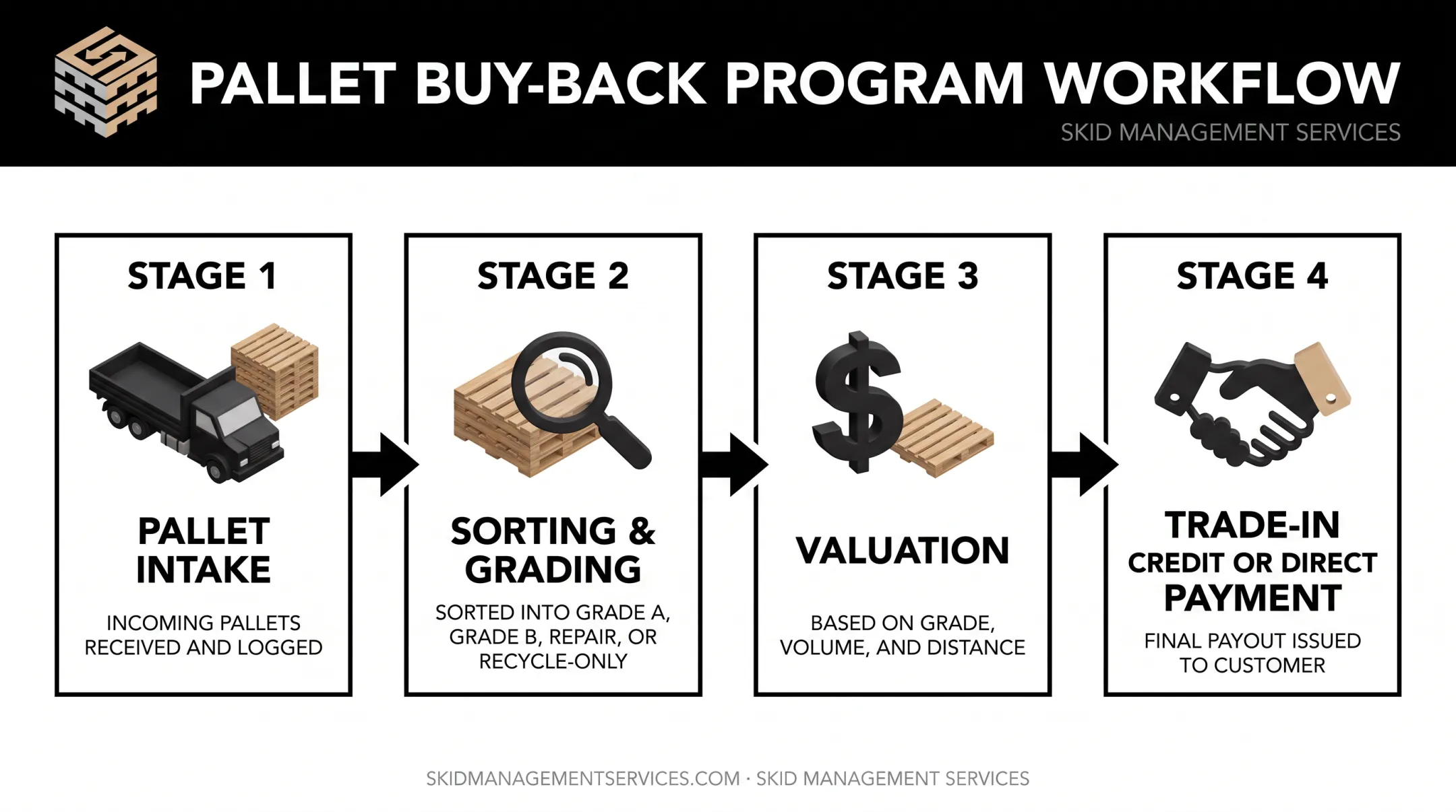 Pallet buy-back program workflow from sorting to payment or credit