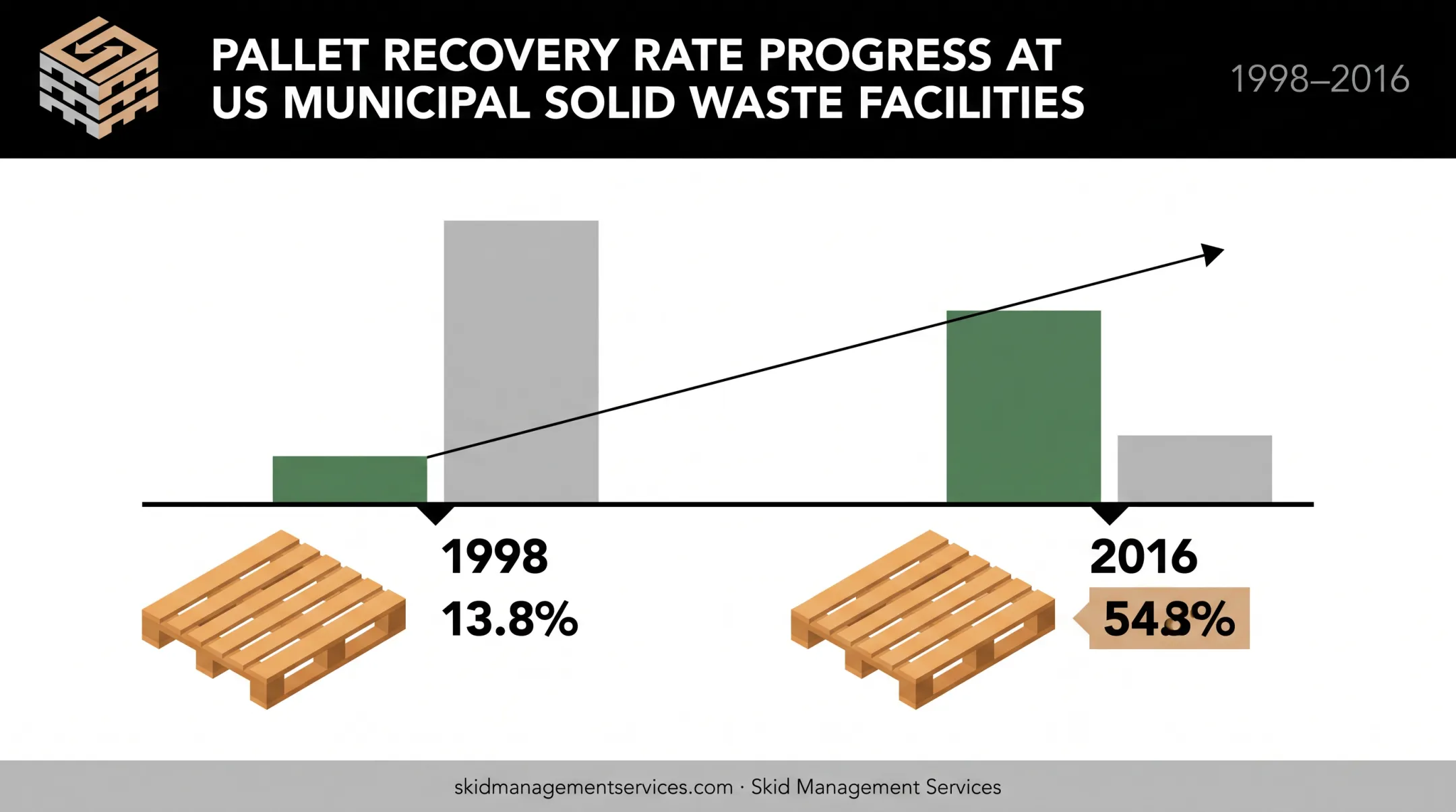 US wood pallet recovery rate growth from 1998 to 2016