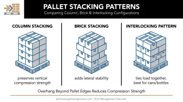 Column, brick, and interlocking pallet stacking pattern comparison diagram