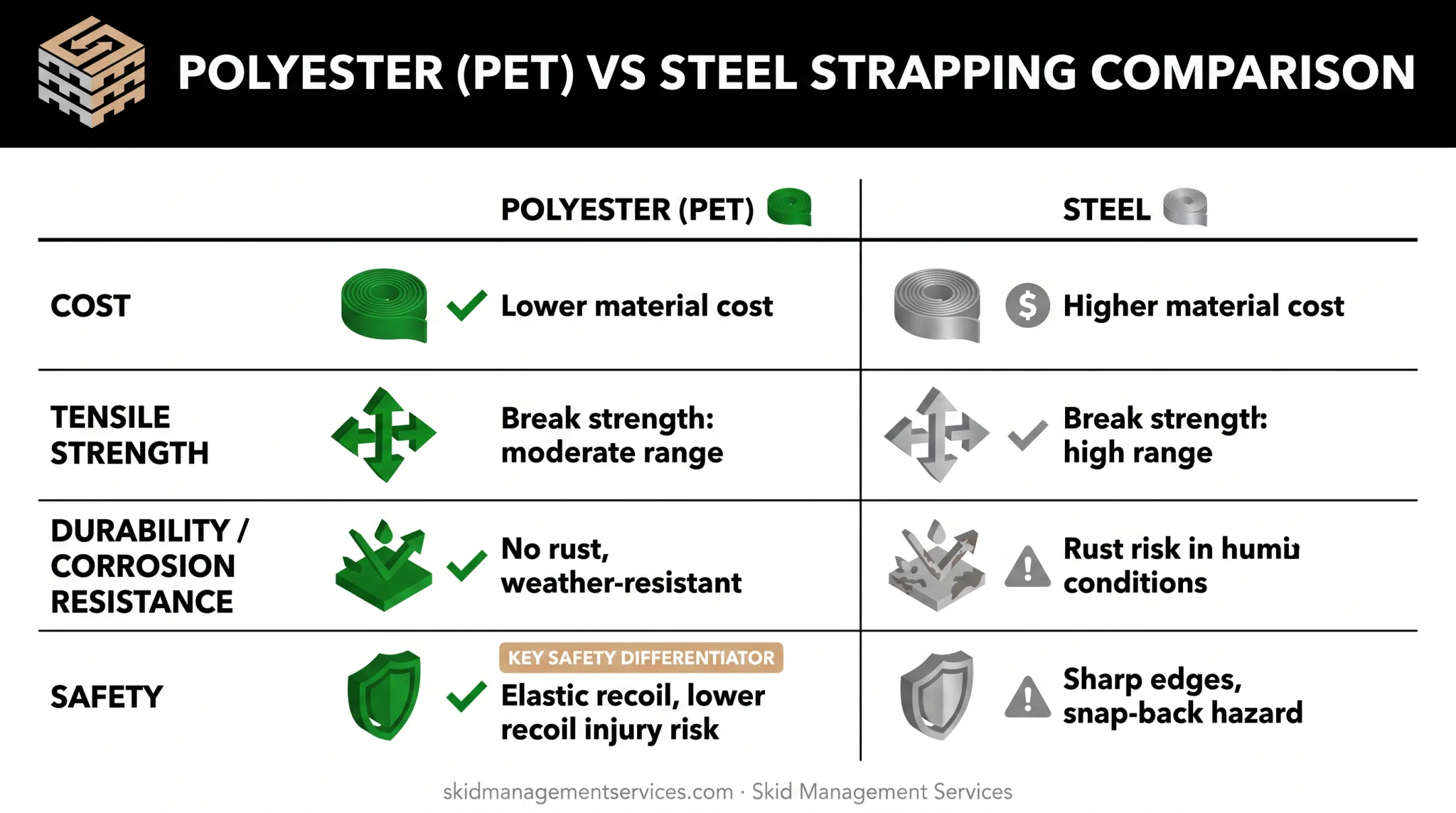 Polyester versus steel strapping comparison chart for cost strength safety