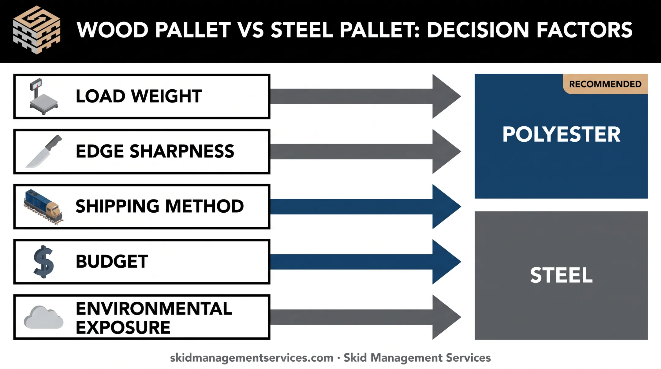 Five decision factors for choosing polyester or steel strapping