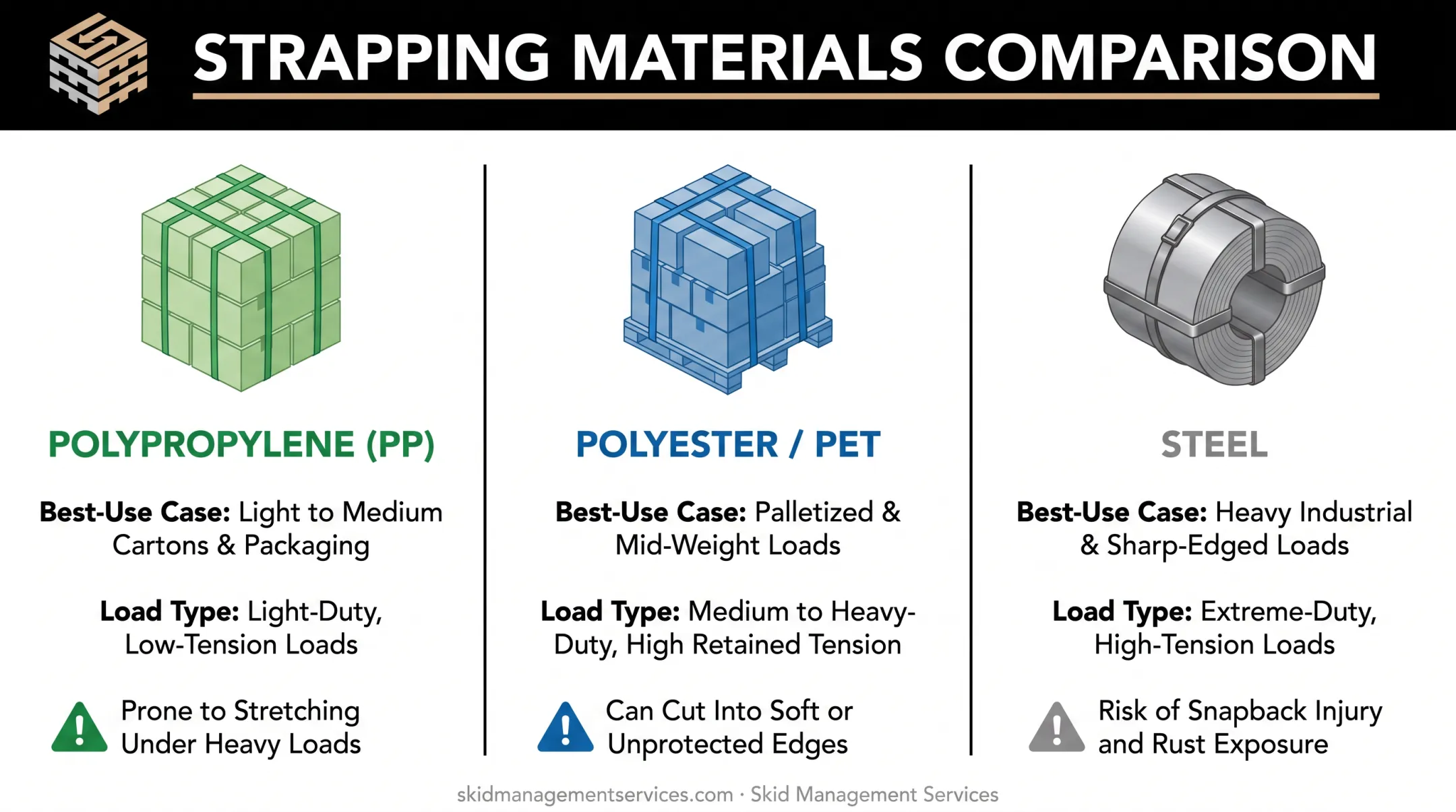 Comparison of polypropylene polyester and steel strapping materials for pallets
