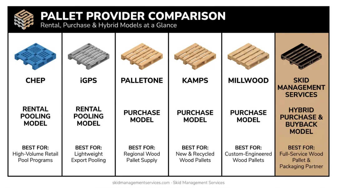 Comparison chart of six PECO pallet alternatives pricing and coverage models