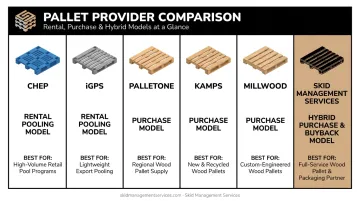 Comparison chart of six PECO pallet alternatives pricing and coverage models