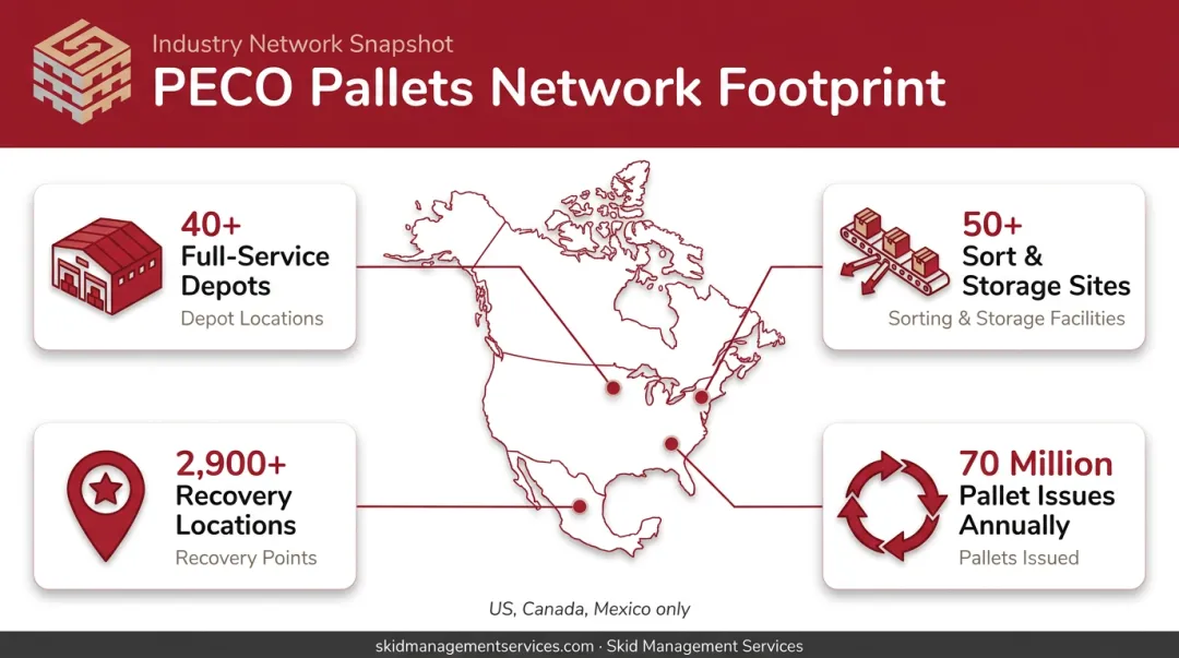 PECO Pallets network scale showing depots sort sites and recovery locations