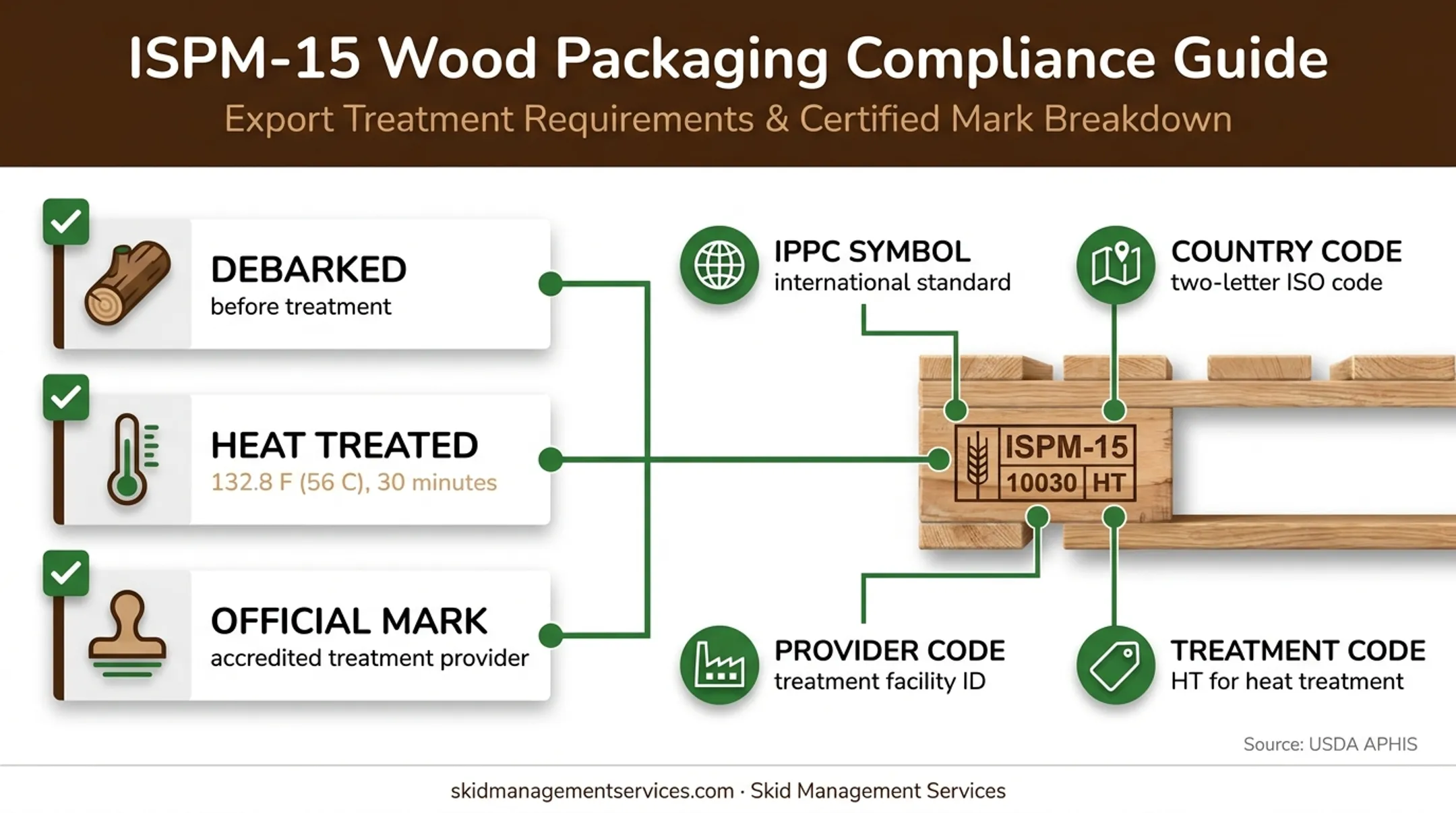 ISPM 15 pallet treatment and compliance marking requirements infographic