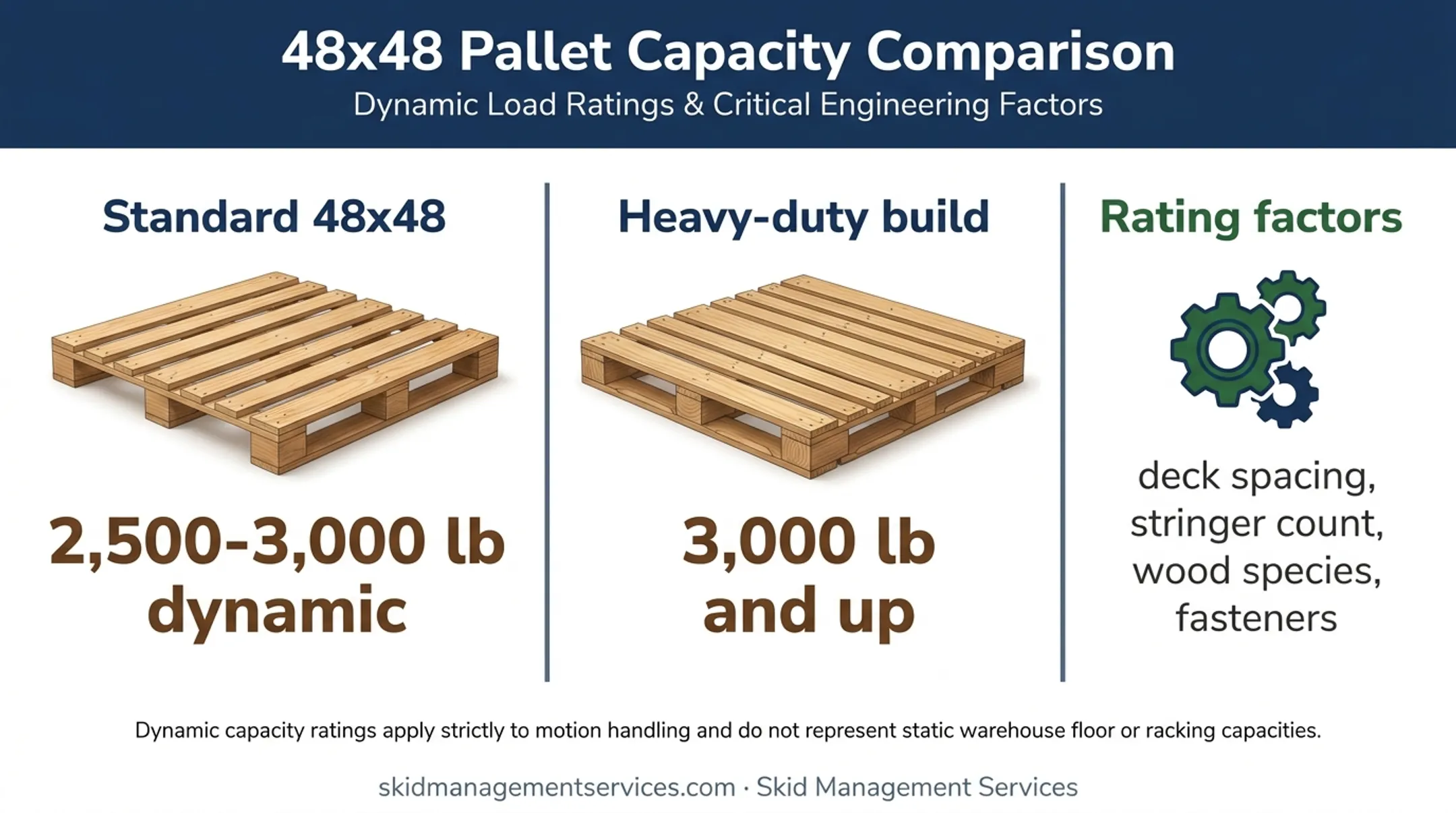 Wood pallet dynamic load capacity and construction factors infographic