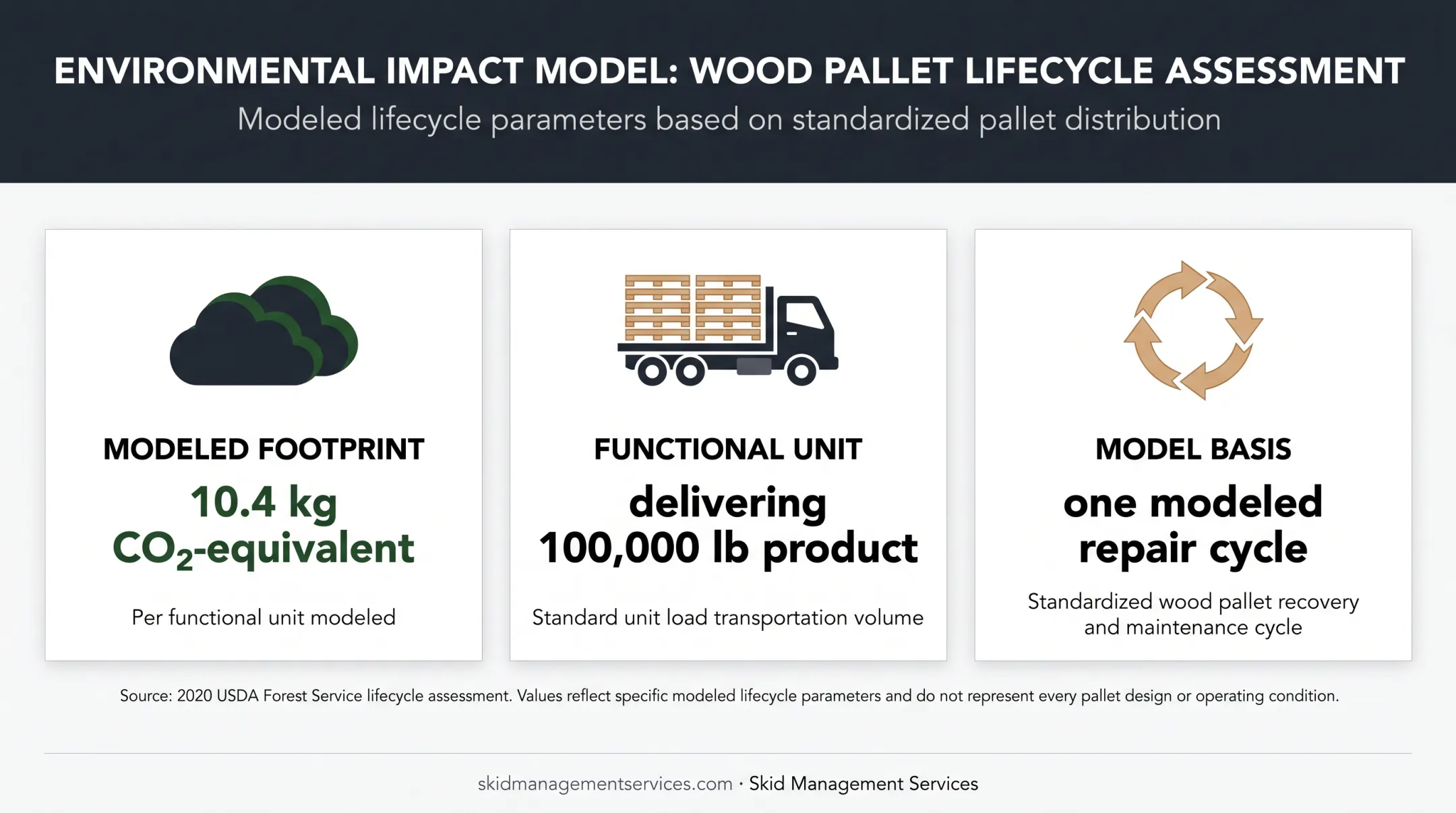 New wood pallet lifecycle footprint showing 10.4 kilograms CO2 equivalent