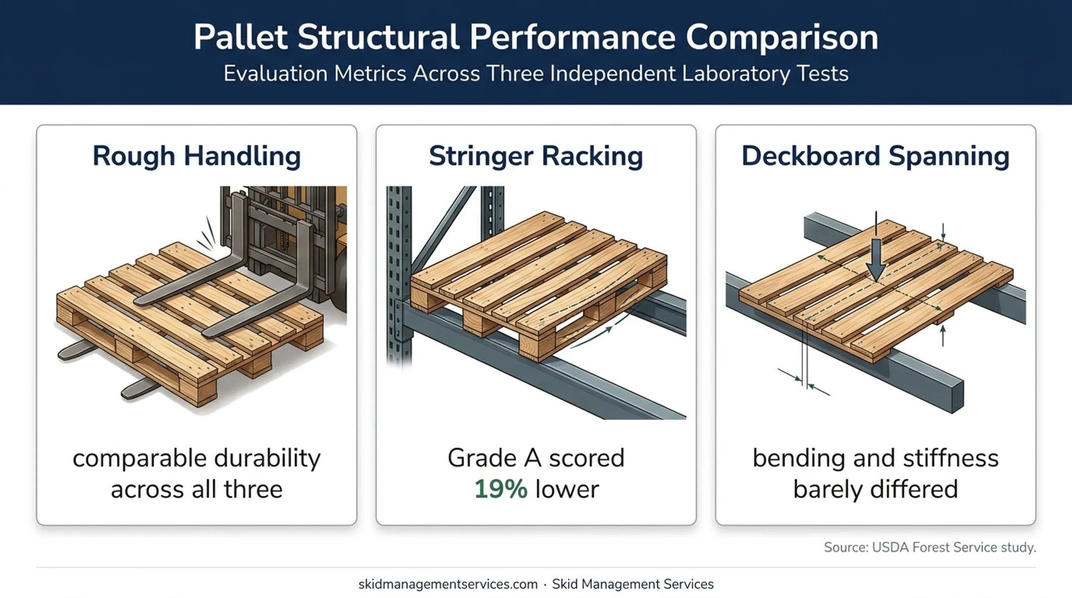 Pallet durability comparison across rough handling and racking tests