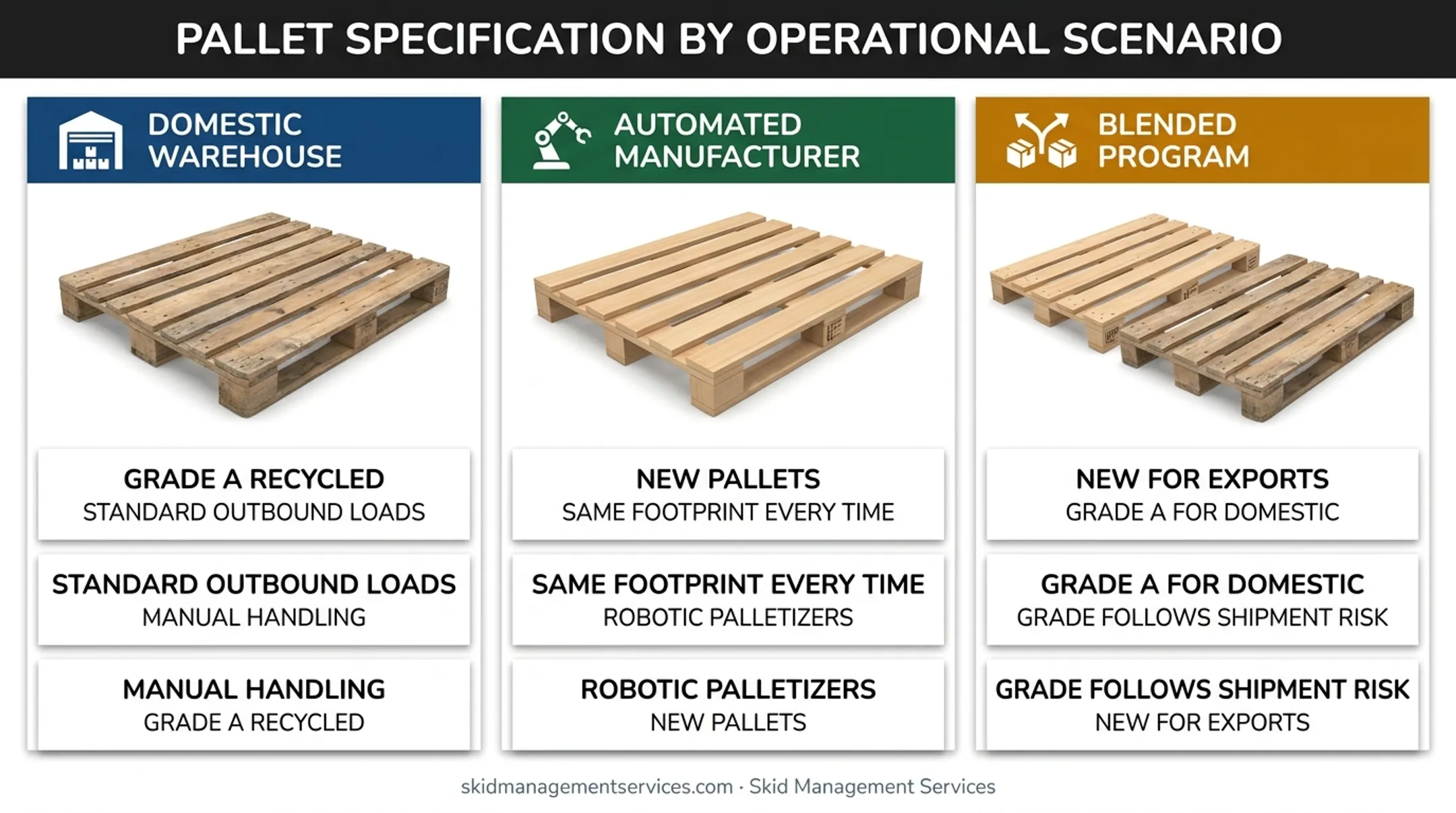Three pallet buying scenarios matched to shipment type and pallet grade