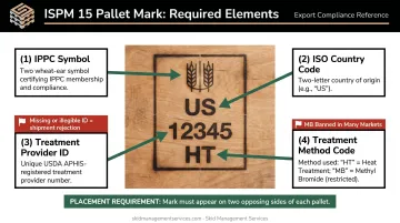 ISPM 15 compliant pallet mark four required elements identification diagram