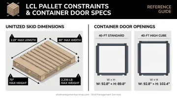 LCL ocean freight pallet dimension limits and container door clearance comparison