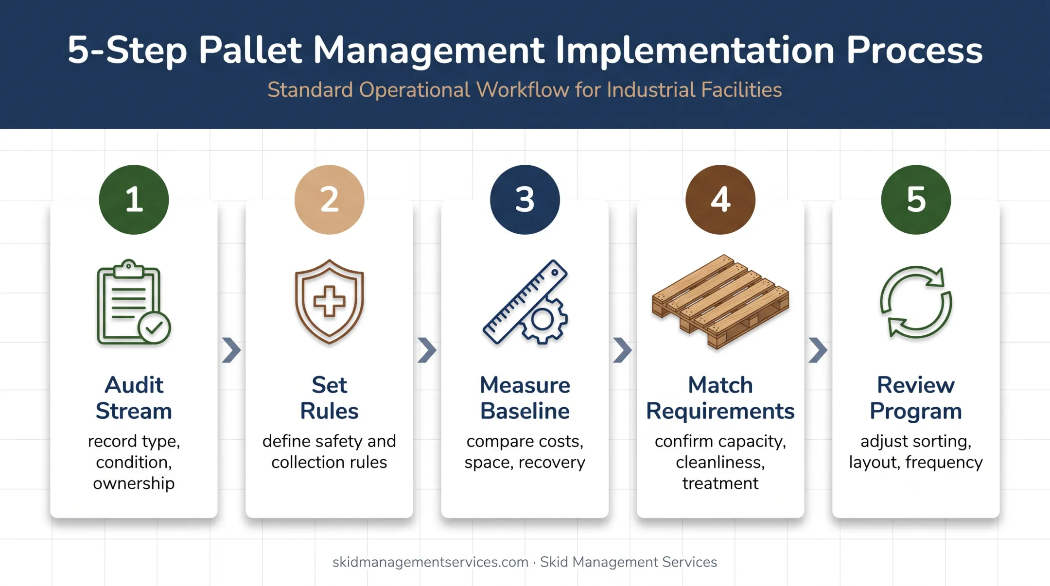 Five-step pallet recycling management process from audit to review