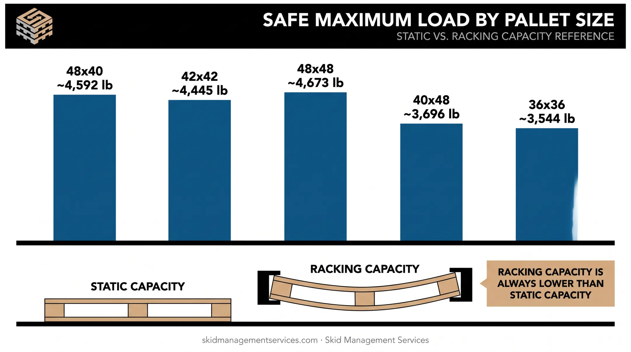 3-stringer pallet weight capacity comparison chart by size and load type