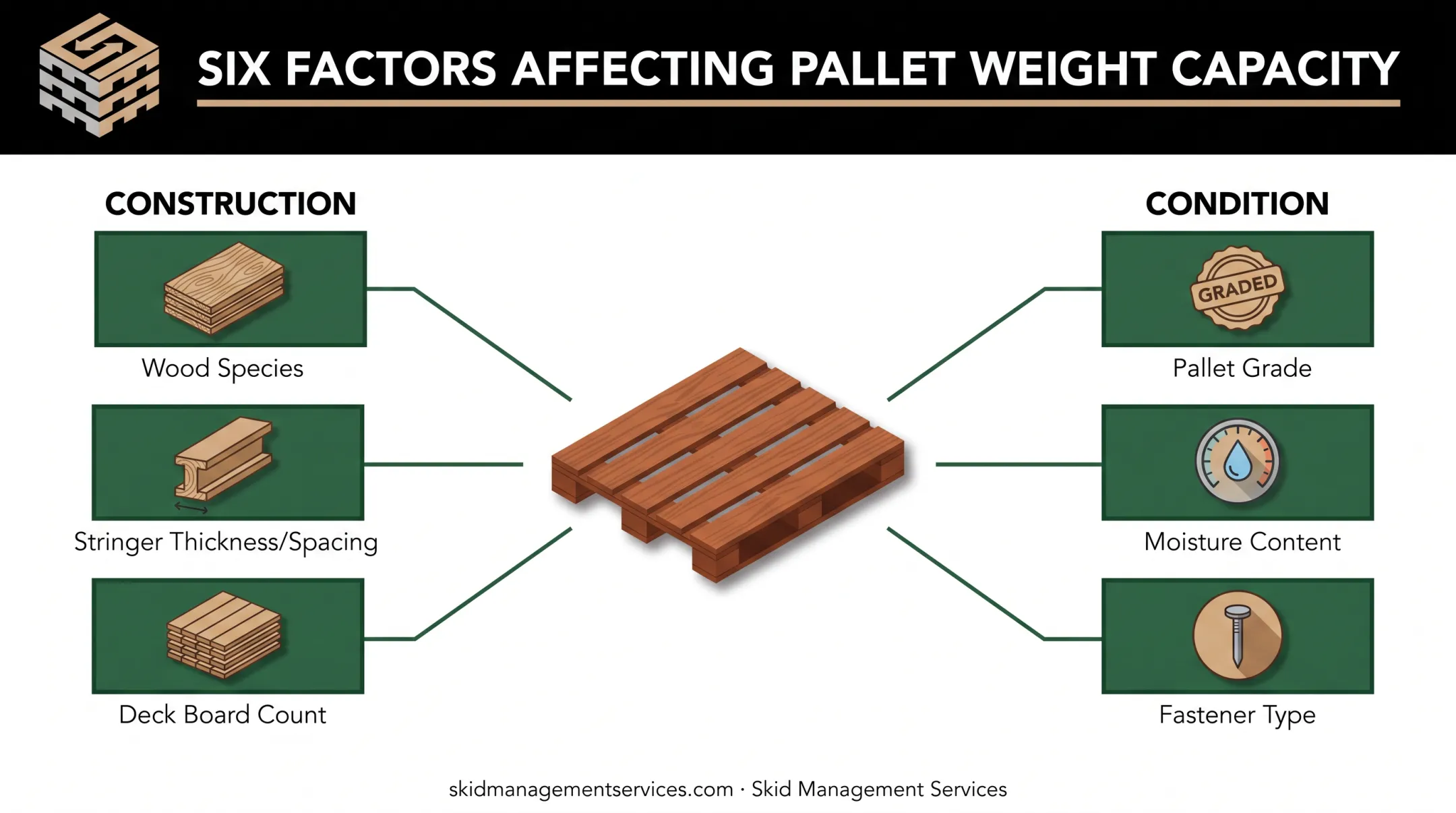 Six factors determining 3-stringer pallet weight capacity ratings