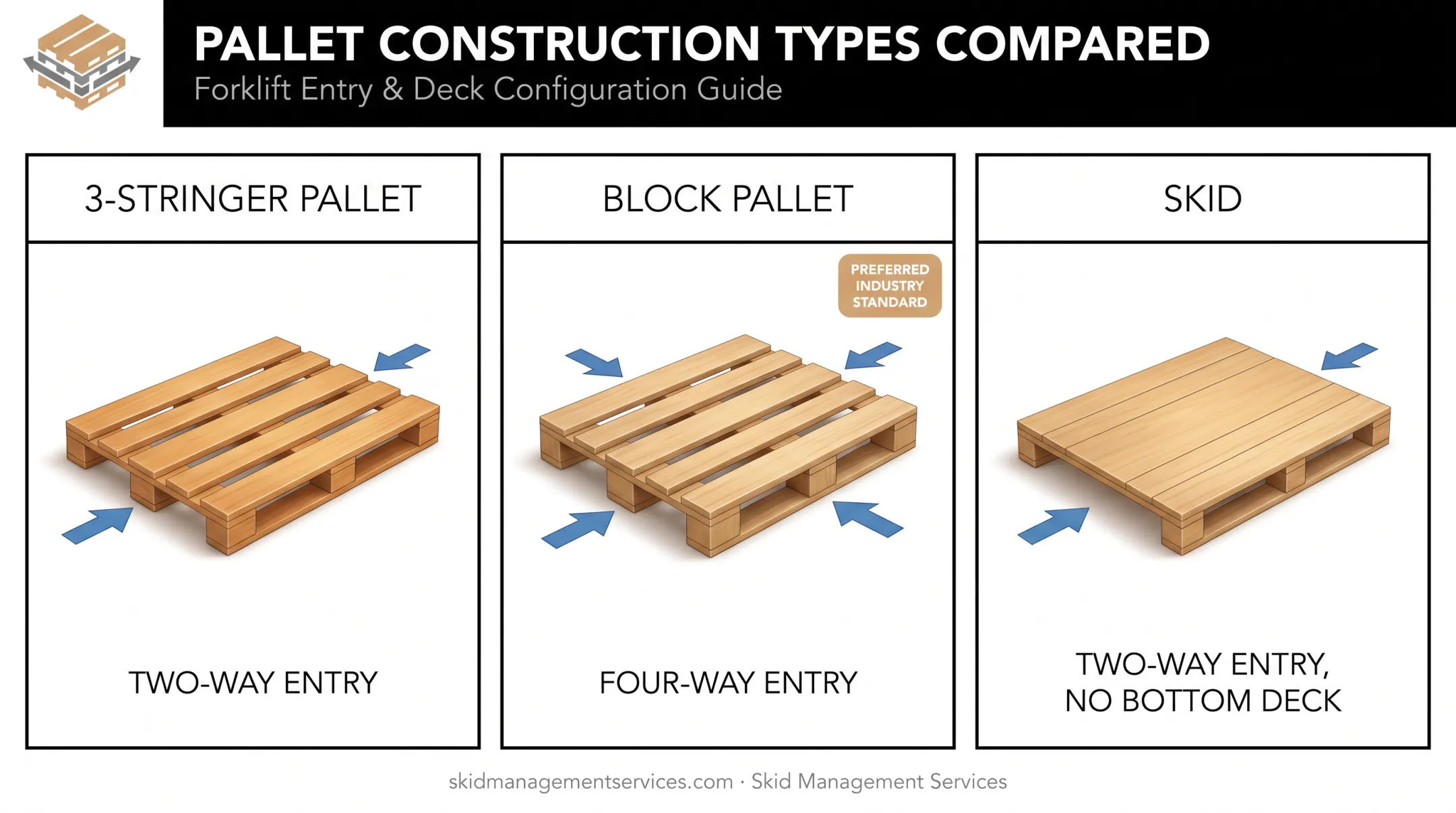 Comparison of stringer pallet design versus block pallet and skid configurations